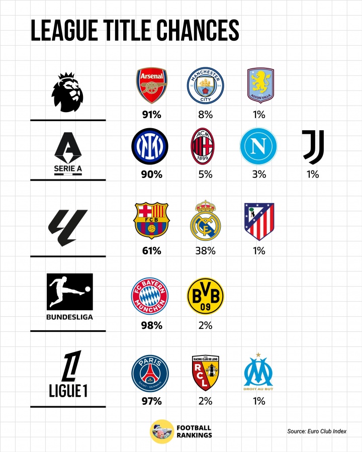 2026世界杯客户端下载-五大联赛夺冠概率:阿森纳91%、国米90%、巴萨61%、拜仁98%