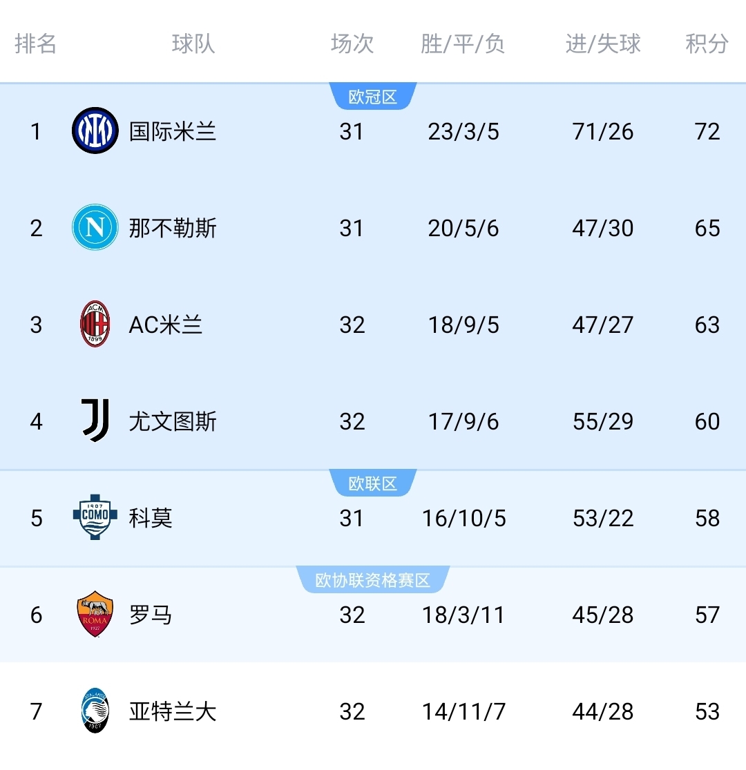 2026世界杯app下载-看好谁？意甲争四：米兰4轮3负形势不稳 尤文升第4 真蓝黑已掉队